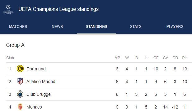 See UEFA Champions League Tables